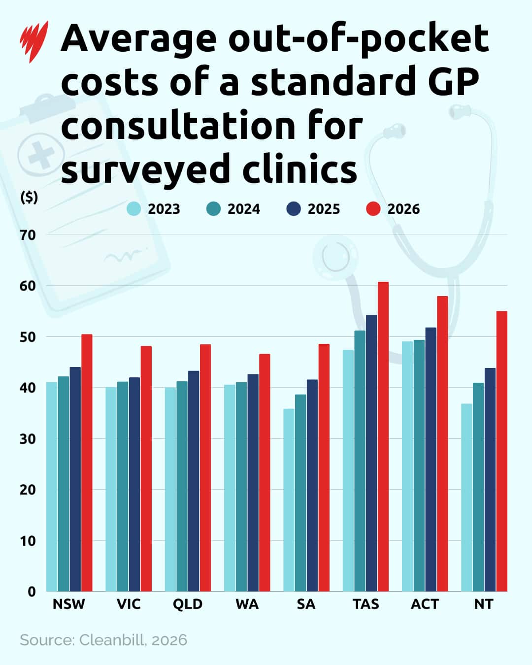 Un gráfico que muestra el costo de bolsillo promedio de una consulta de médico de cabecera estándar en Australia.