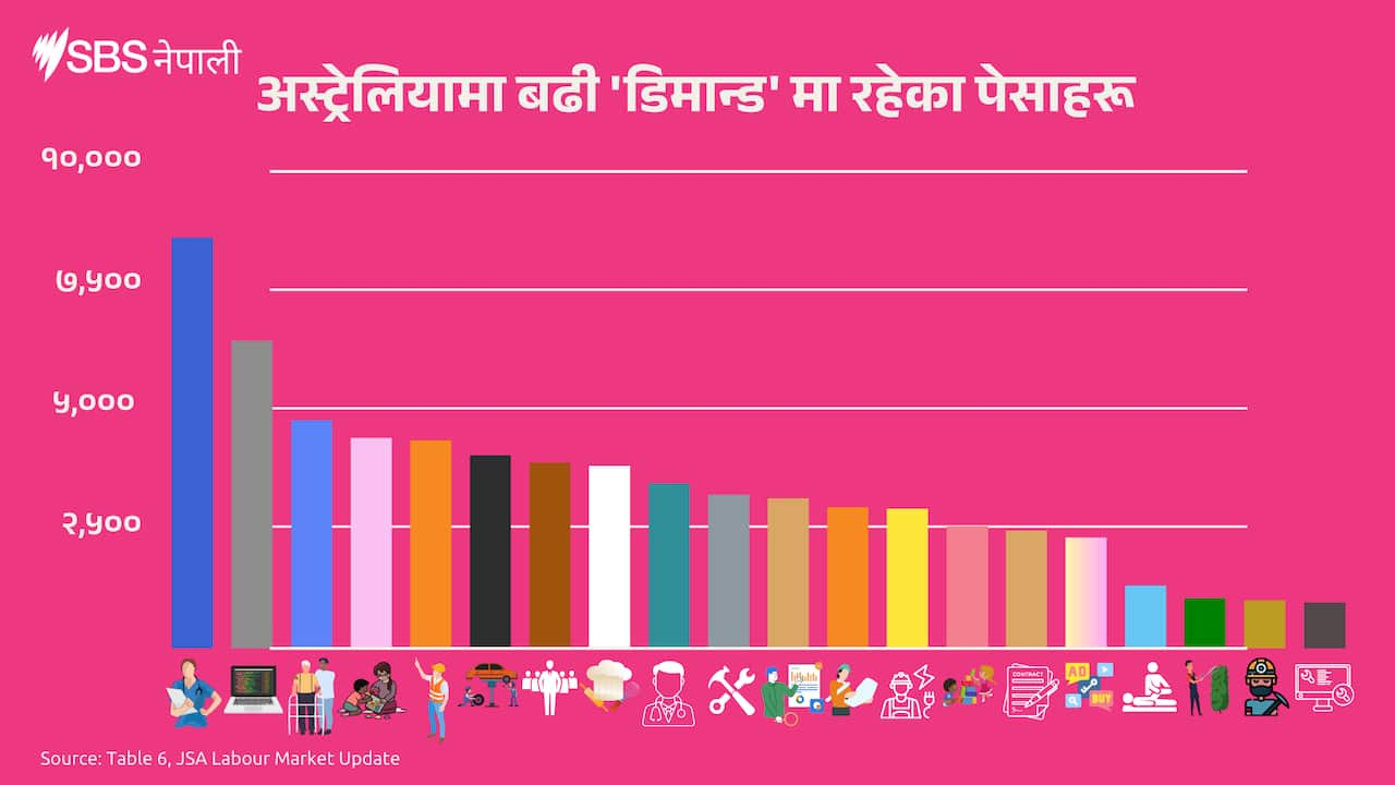 These are the top 20 occupations in demand in Australia.
