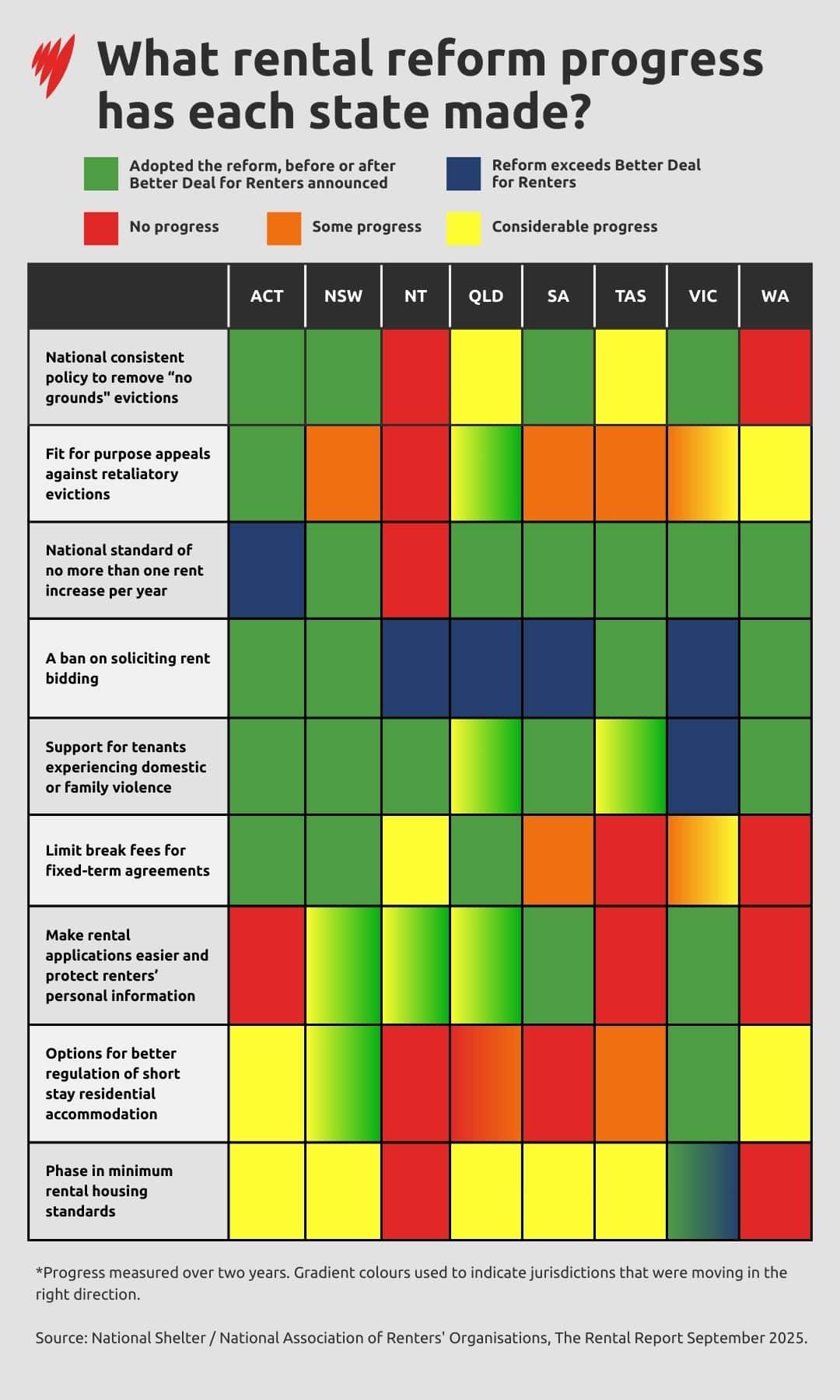 A graph showing where the states compare on renters' rights. 