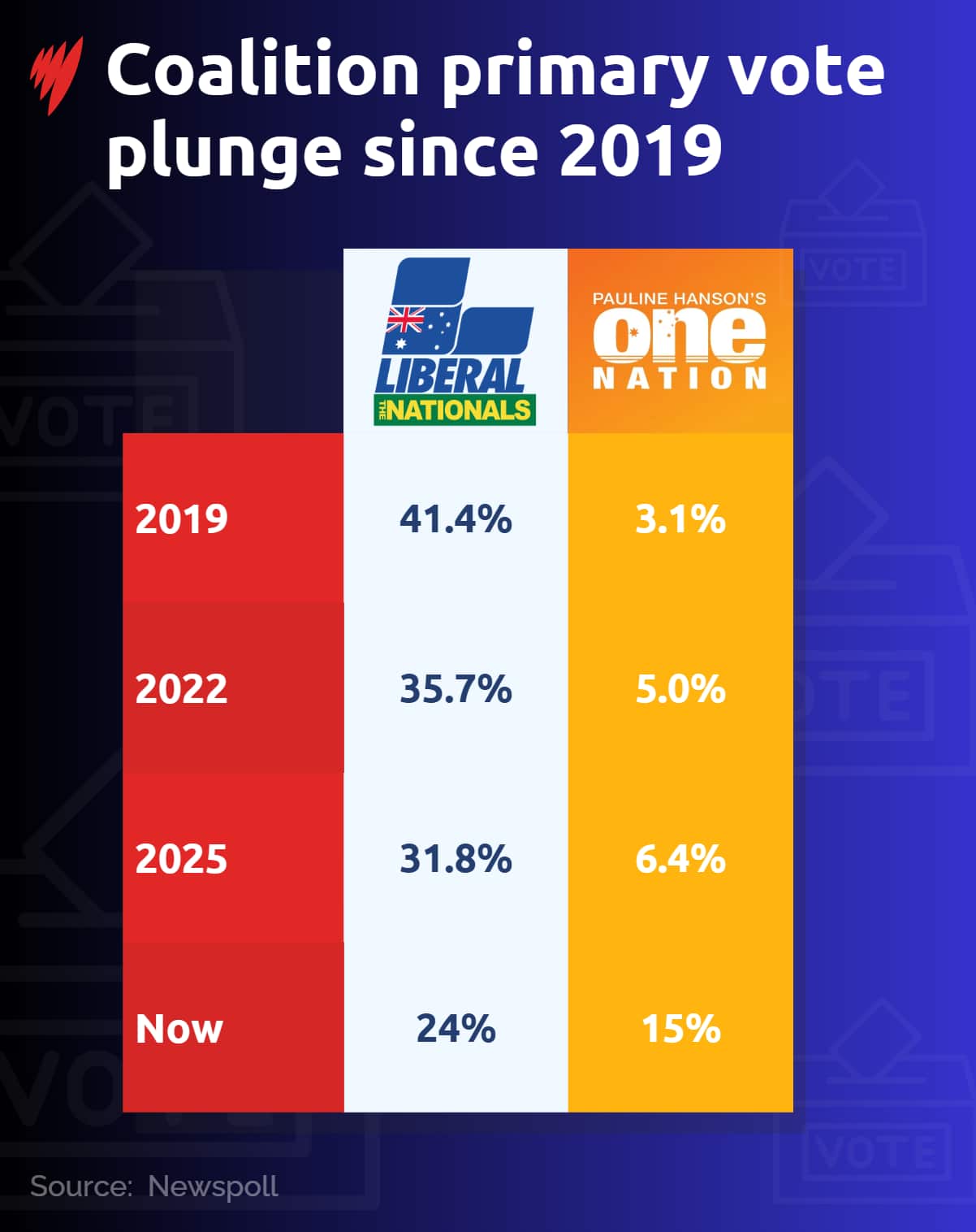 A graphic showing the Coalition and One Nation primary vote in 2019, 2022, 2025 and present day. The Coalition recorded 41.4 per cent, 35.6 per cent, 31.8 per cent and 24 per cent respectively. One Nation recorded 3.1 per cent, 5 per cent, 6.4 per cent and 15 per cent.