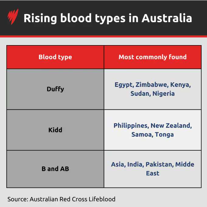 rising bloob types in Aus.png