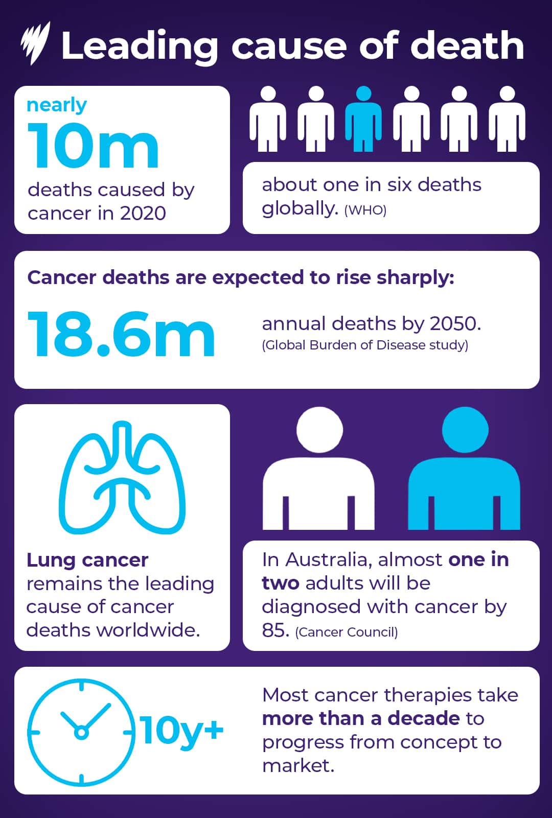 A graphic card showing stats around cancer.