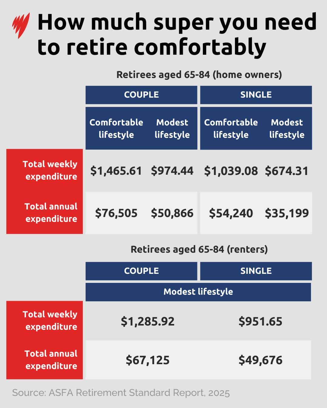 A graphic detailing how much superannuation one needs to retire comfortably in Australia.