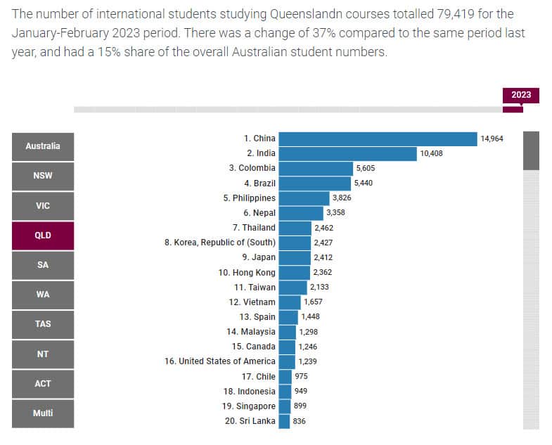 Brazilian students