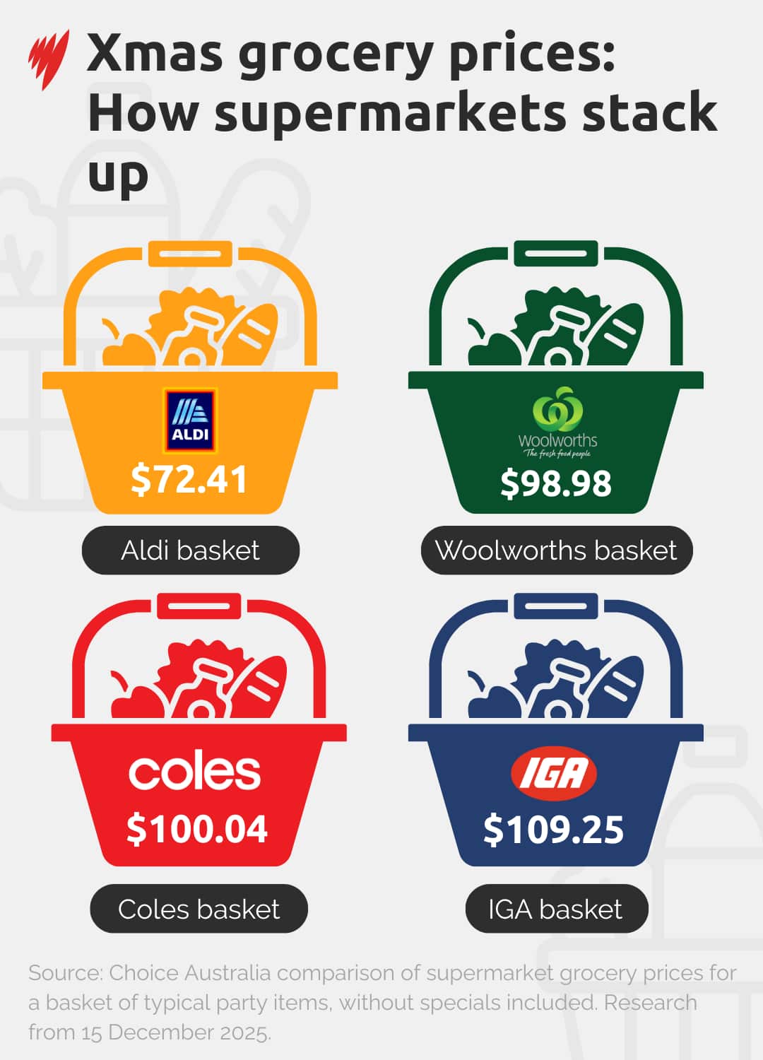 Un gráfico que muestra cuánto podrían costar tus compras navideñas.