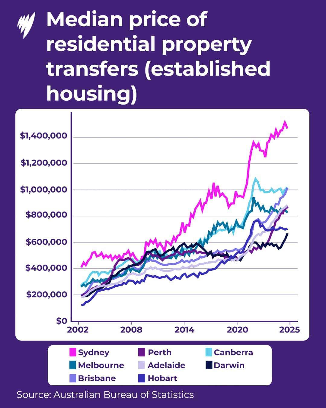 A line graph showing the significant increase in median residential property transfer prices for established housing across eight Australian capital cities from 2002 to 2025, with Sydney consistently maintaining the highest prices, peaking near $1.5 million.