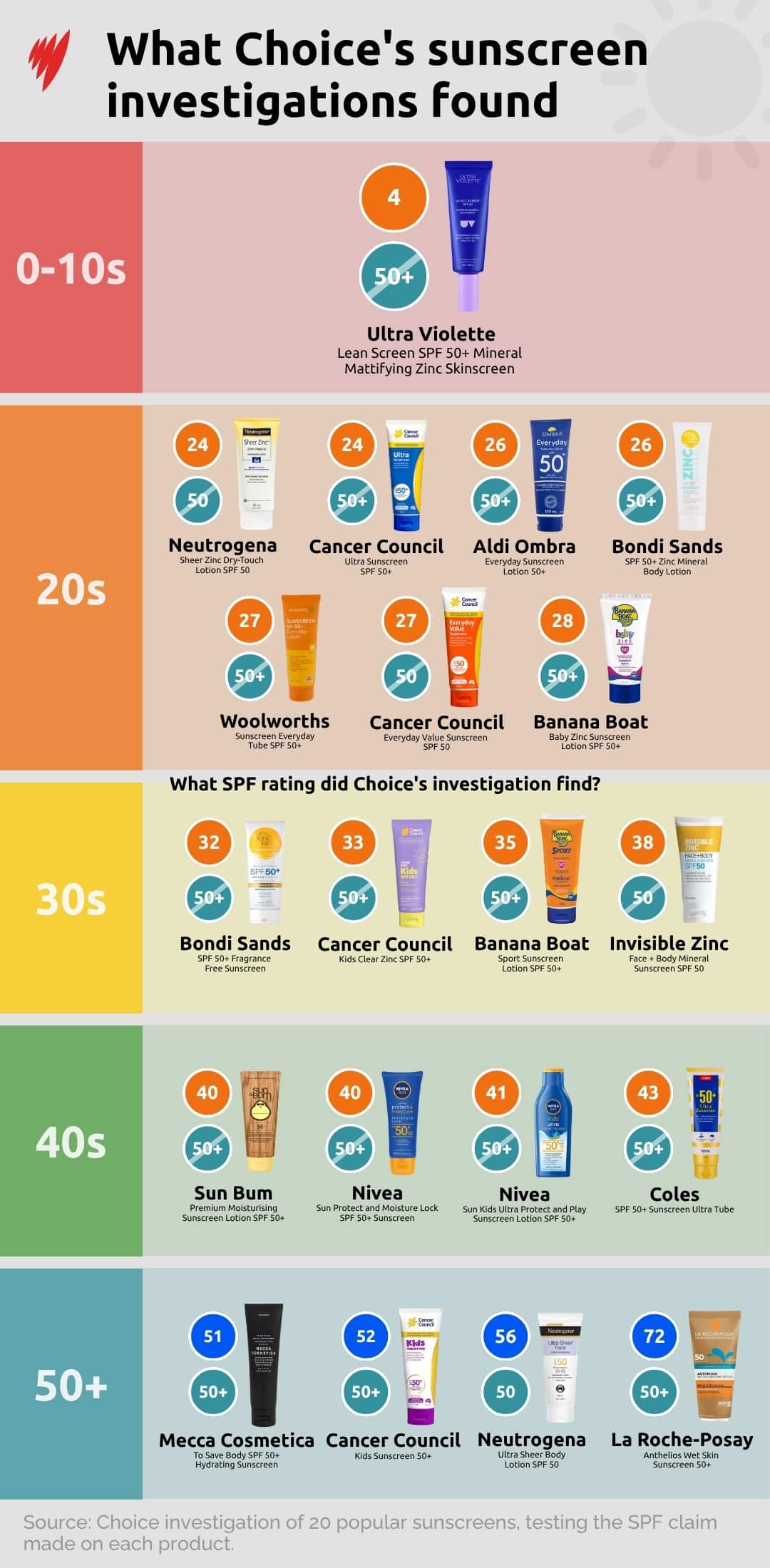 A graph showing Choice's sunscreen investigation findings.