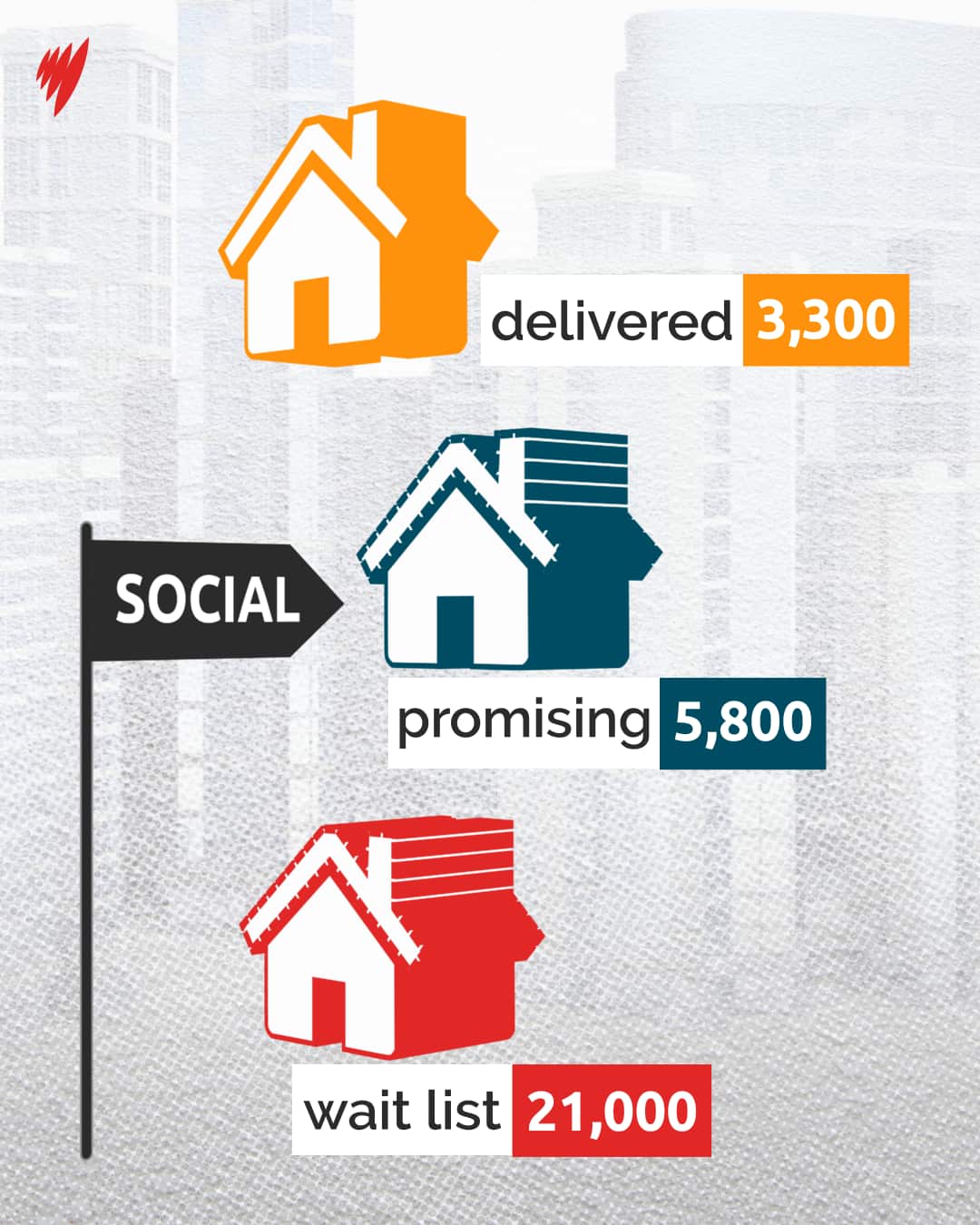 Inforgraphic on amount of people waiting for social housing in Western Australia.