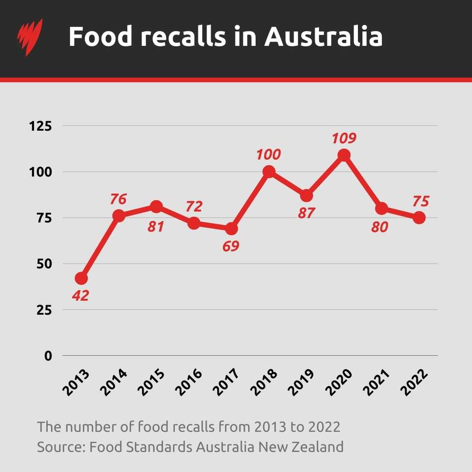 Gorgeous Popular Food Item Recalled Across Australia Moment for Desktop Gorgeous Popular Food Item Recalled Across Australia Moment for Desktop