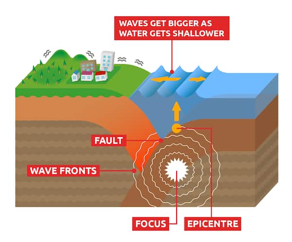 Tsunami diagram