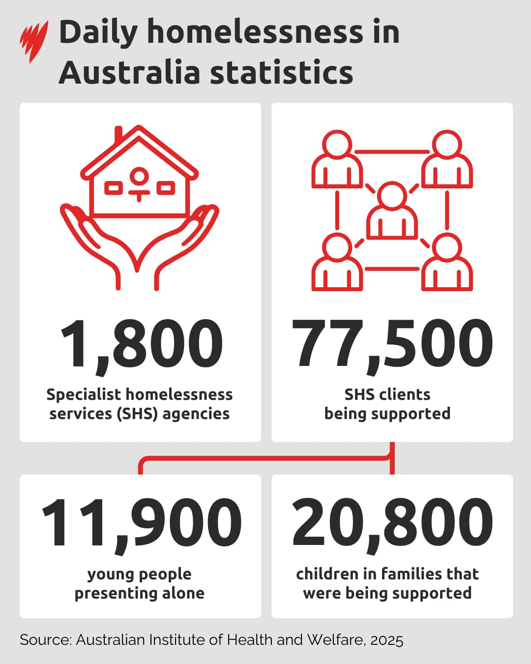 A chart showing how many clients seeking homelessness support are reaching out to agencies each day.