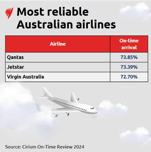 Qantas was considered the most reliable of Australia's major carriers last year.