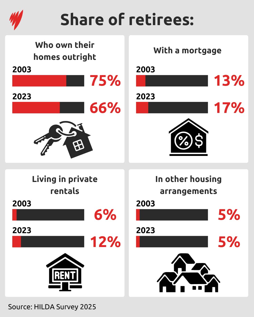 A bar chart showing the share of retirees in different housing arrangements for the years 2003 and 2023. The data indicates a decline in home ownership without a mortgage and an increase in retirees with a mortgage and those living in private rentals.