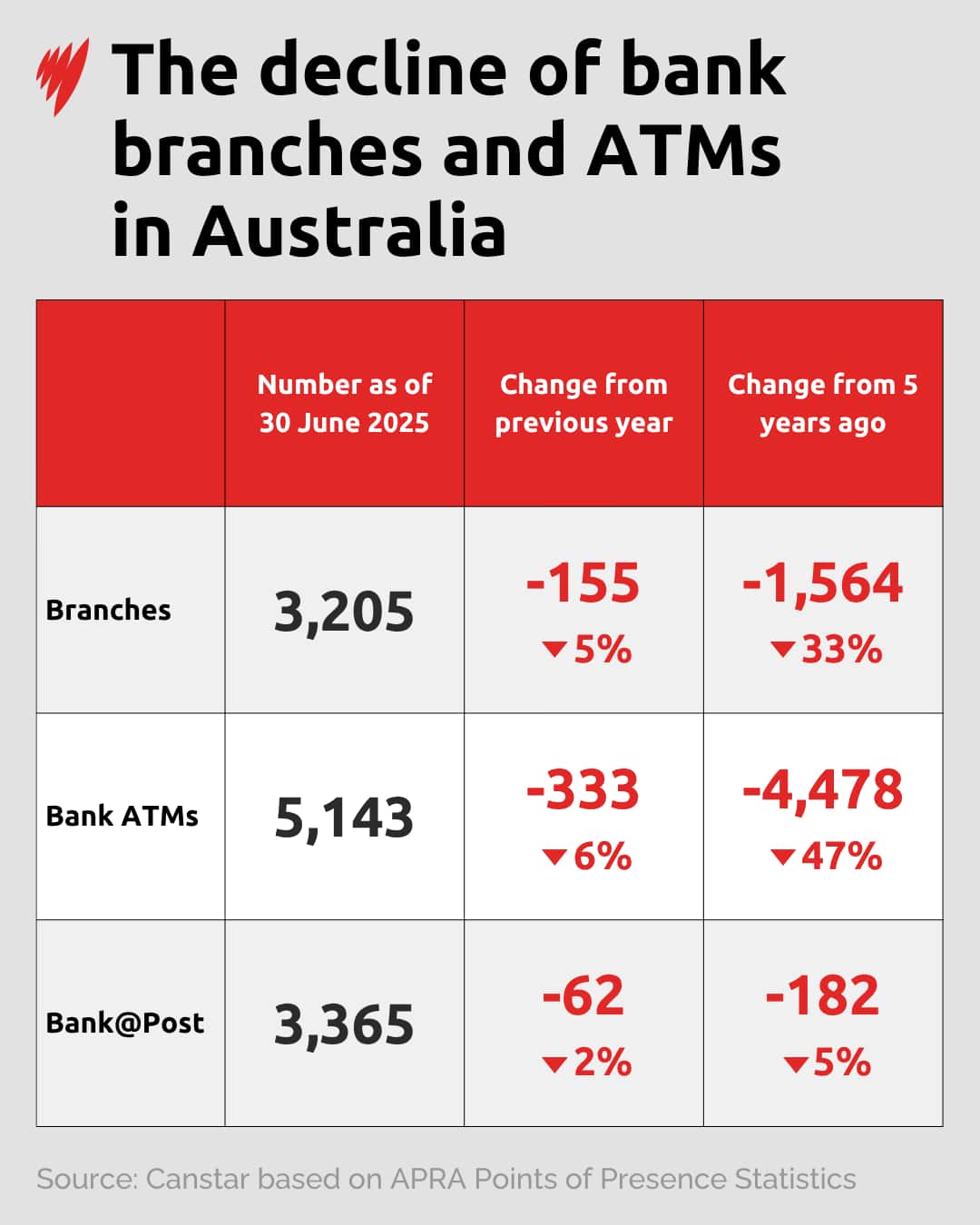 A table showing the decline in the number of bank branches, ATMs and banking services at Australia Post from 2020 to 2025