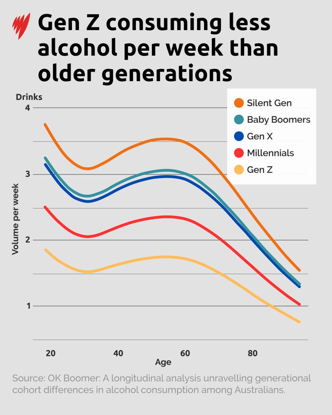 Gen Z consuming less alcohol