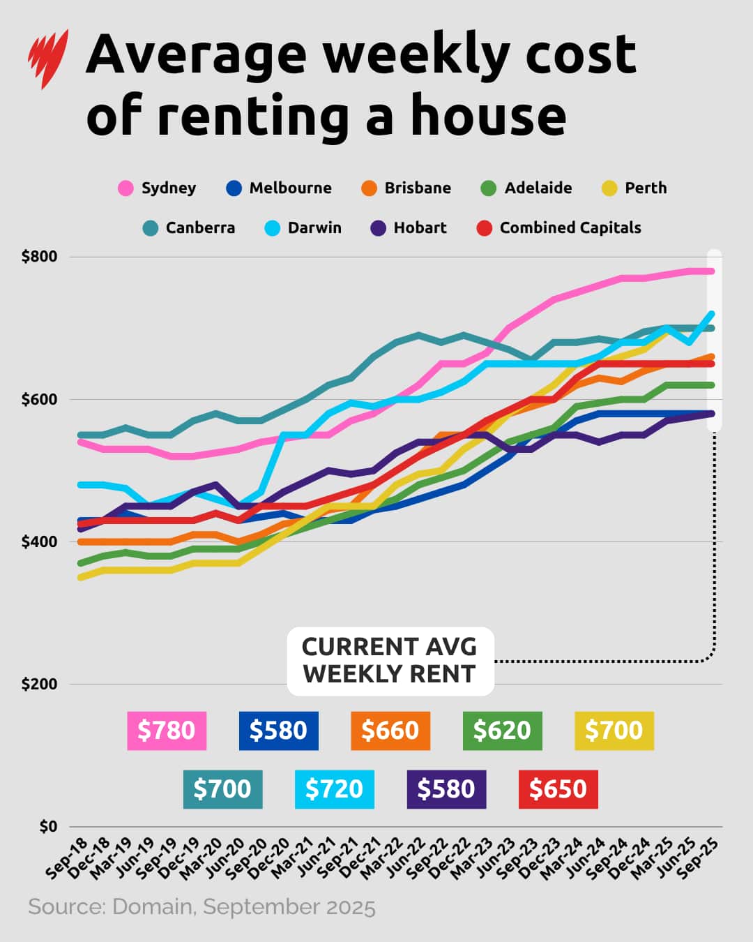 Um gráfico que mostra o custo médio semanal do aluguel de uma casa na Austrália.