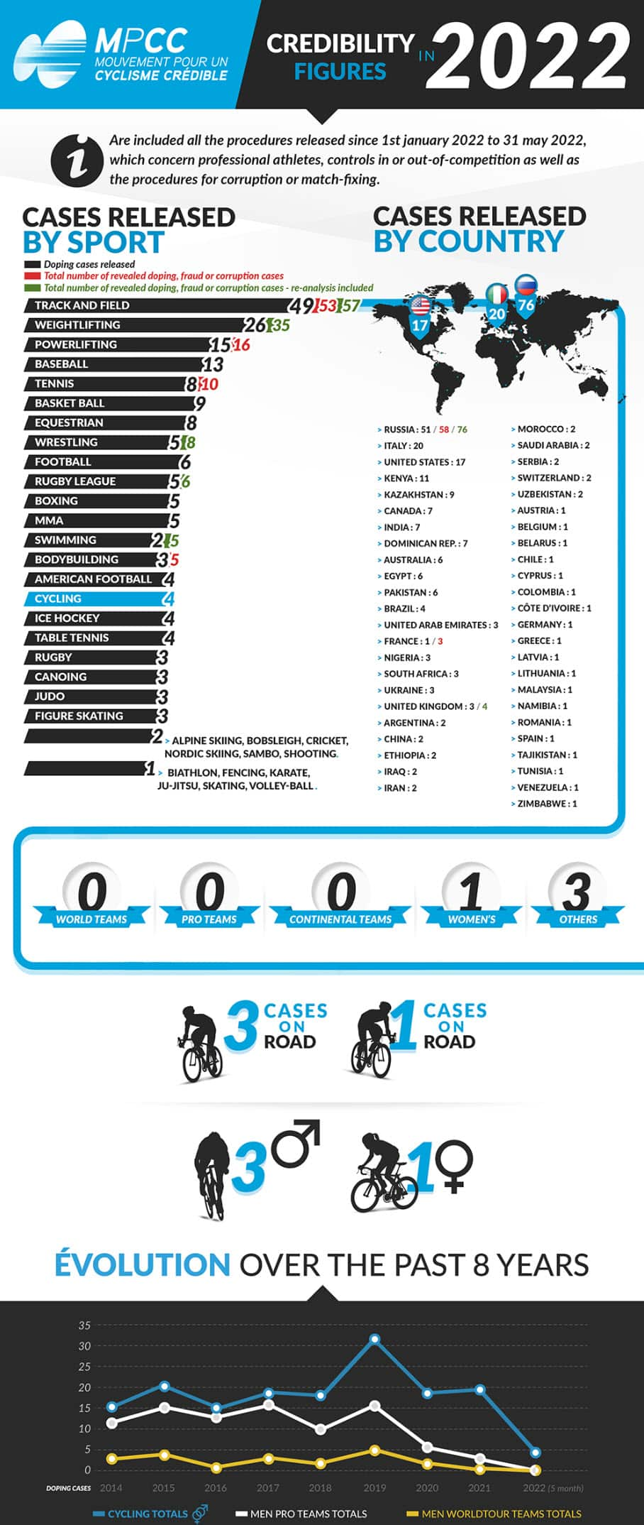 MPCC infographic on the change in doping cases in cycling