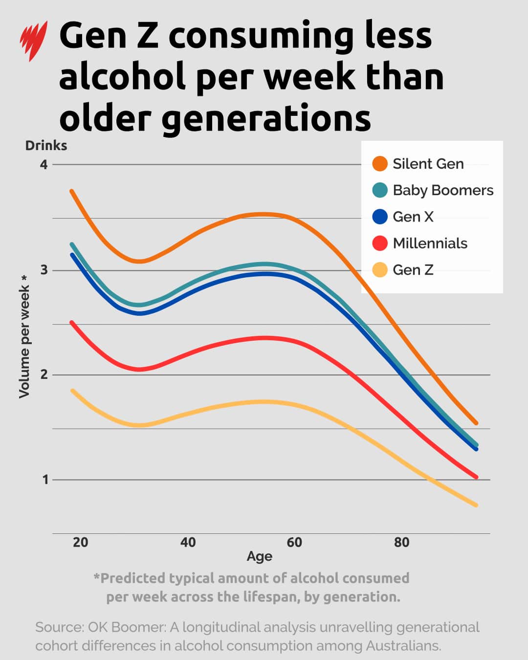 Gen Z consuming less alcohol