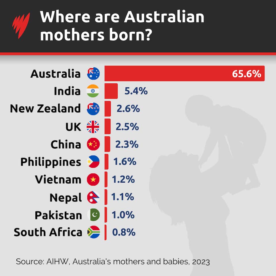A record number of babies born in Australia in 2021 SBS News