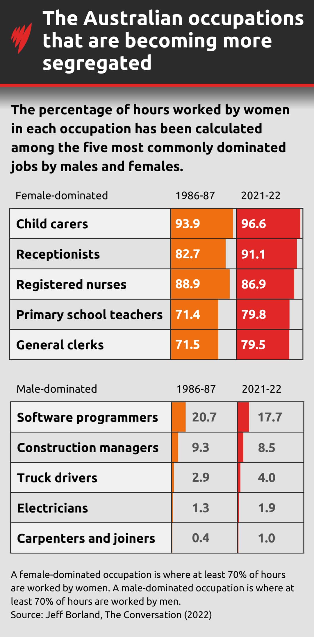 Two tables on female employee rates