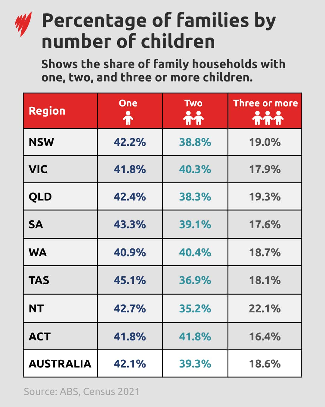 Tabla que muestra el número de niños en familias en cada estado.