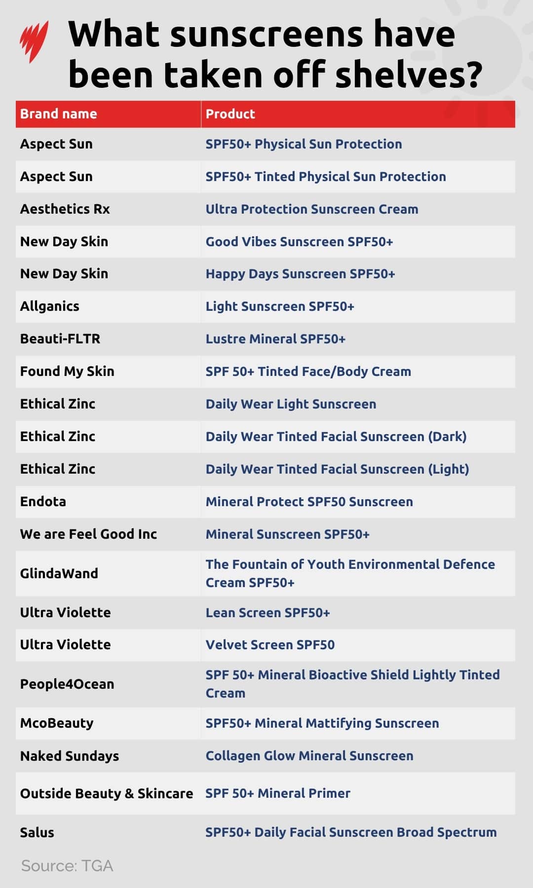 A list of sunscreens that have been pulled from shelves.