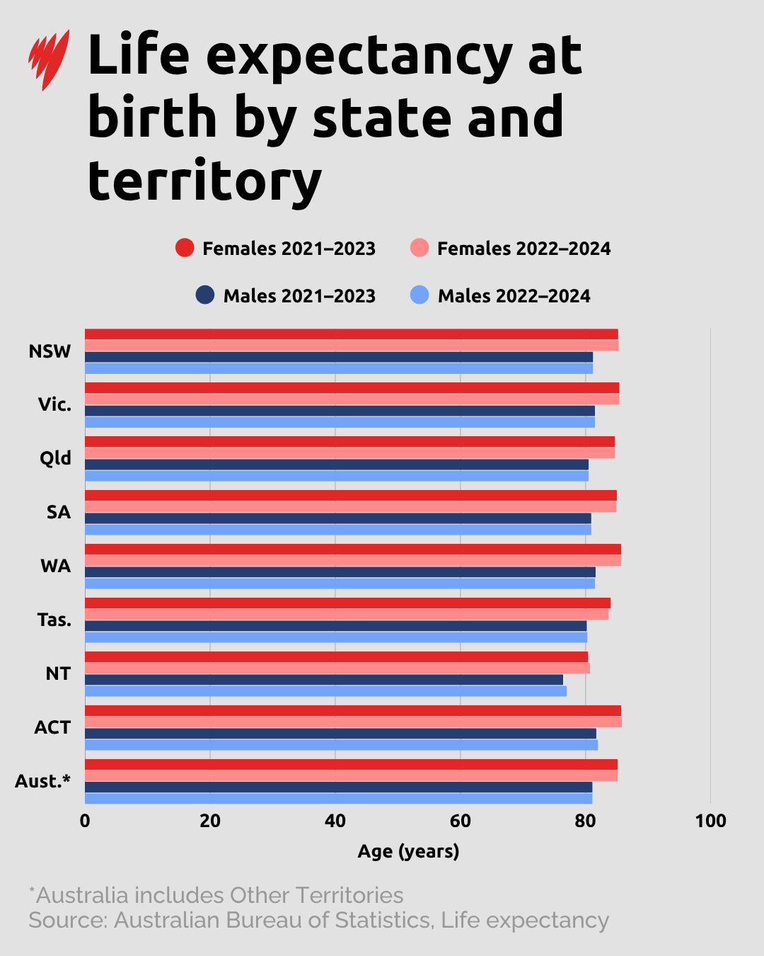 A graph showing life expectancy by Australian region