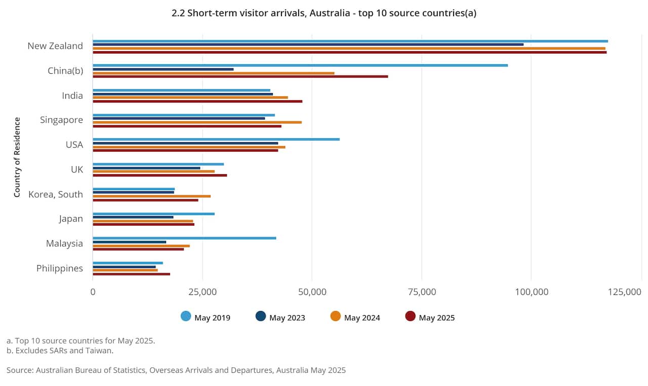 2.2 Short-term visitor arrivals, Australia - top 10 source countries(a).jpeg