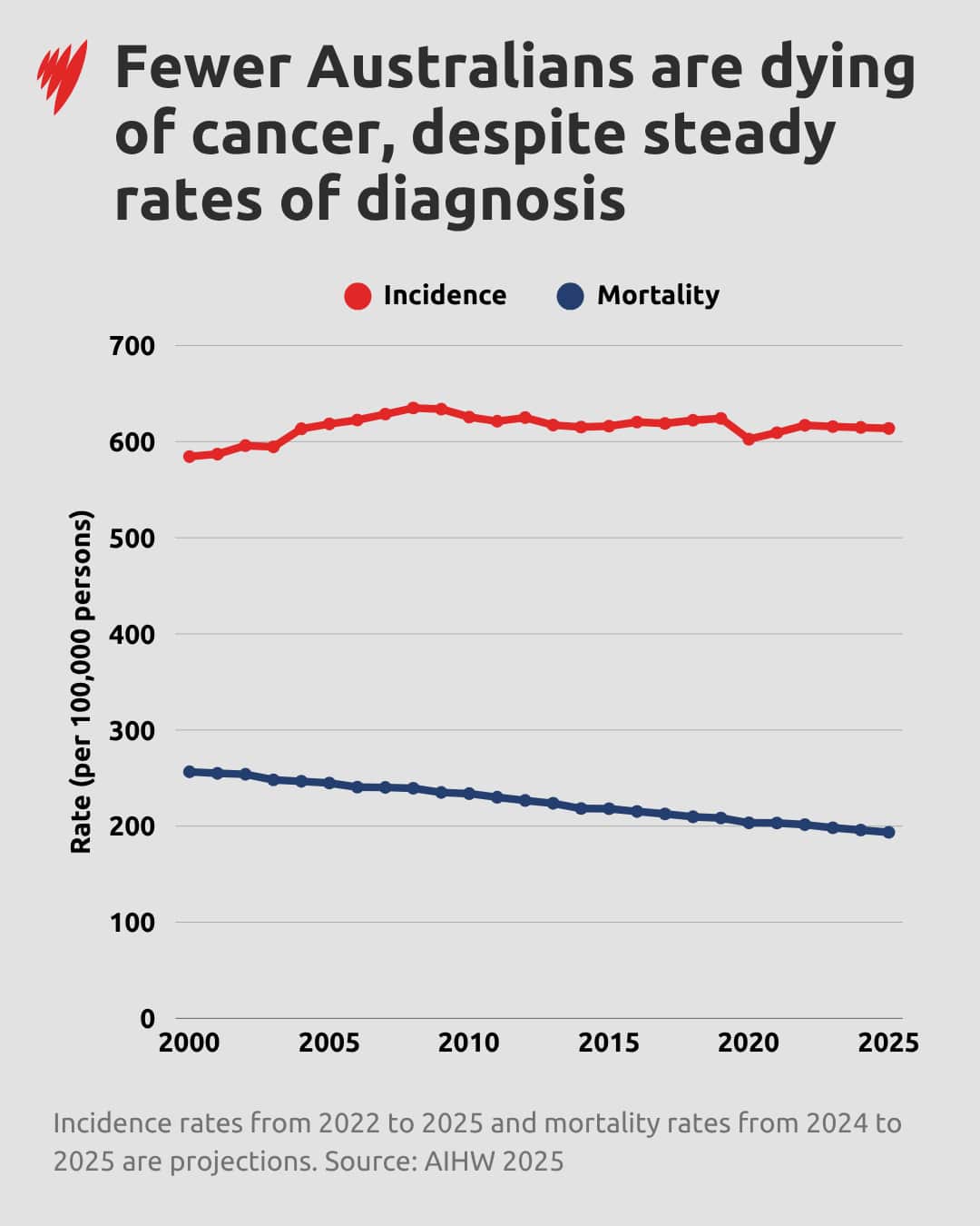 A graph showing the rates of cancer incidence and mortality in Australia, showing fewer Australians are dying of cancer now compared to 2000.