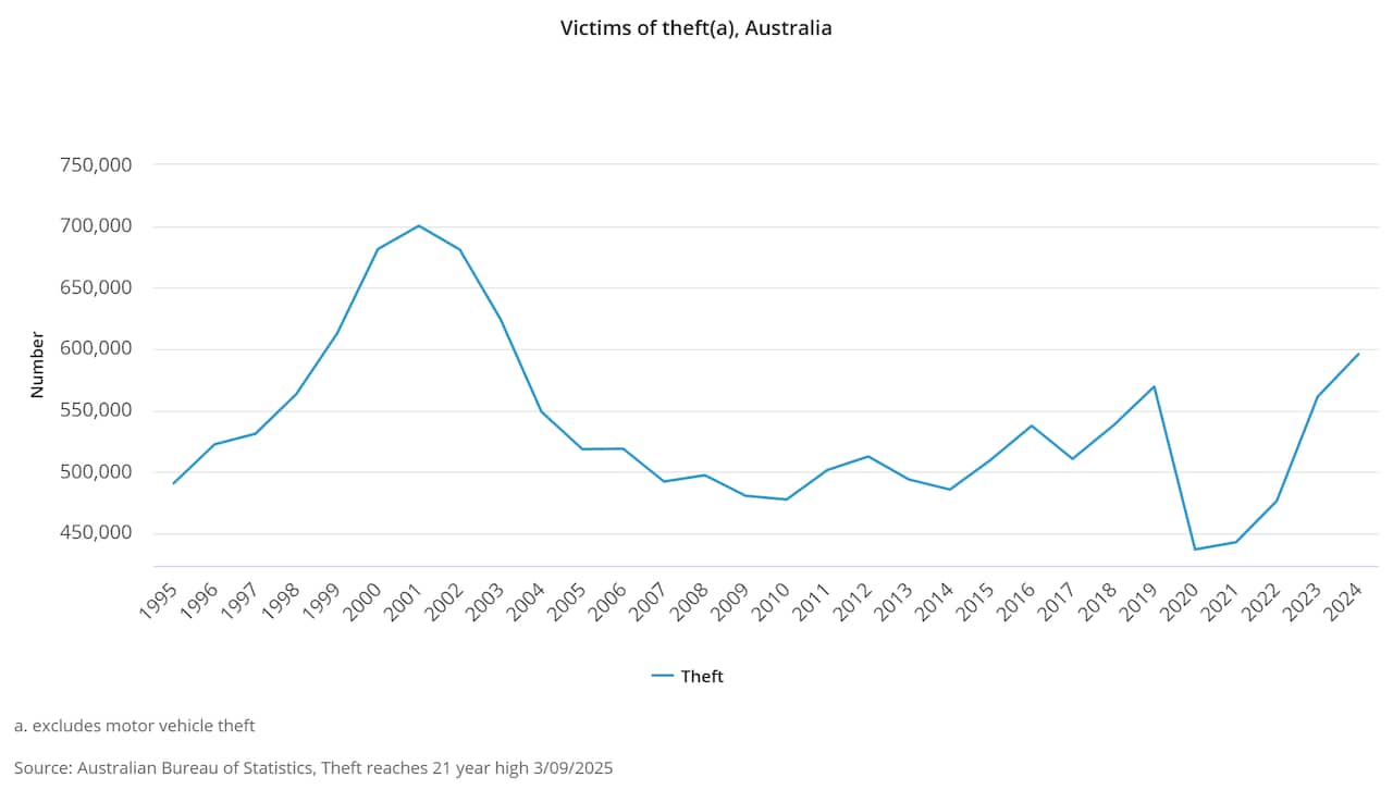 Victims of theft(a), Australia (1).png