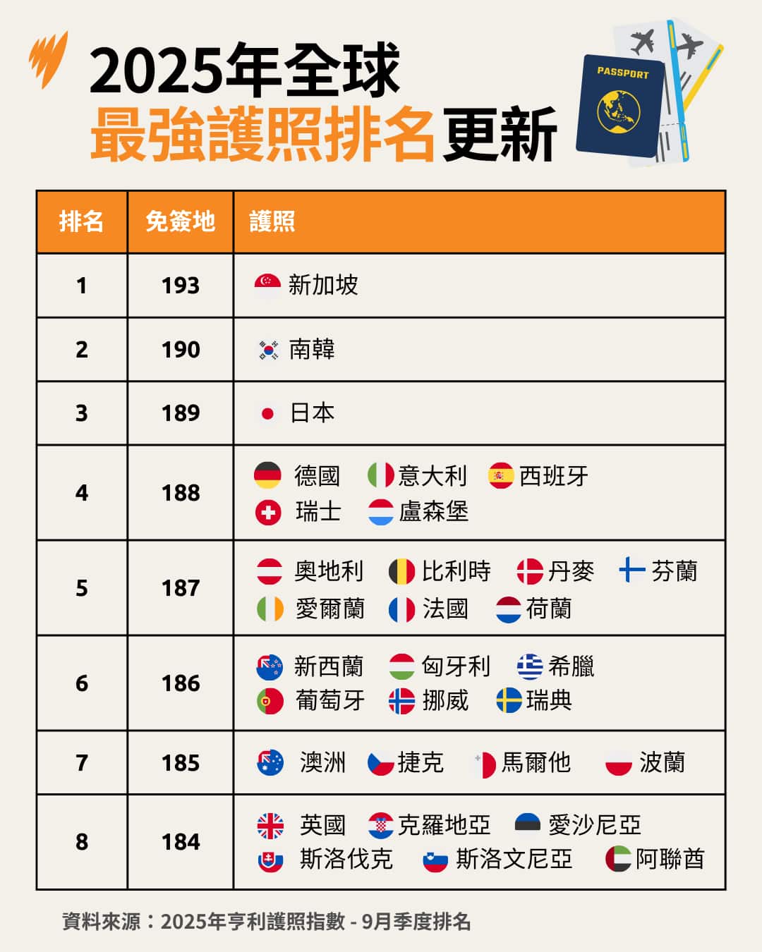 全球護照排名】美國跌出十大中國急升澳洲穩守第七| SBS Chinese