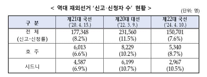 역대 재외선거 신청자 수.jpg