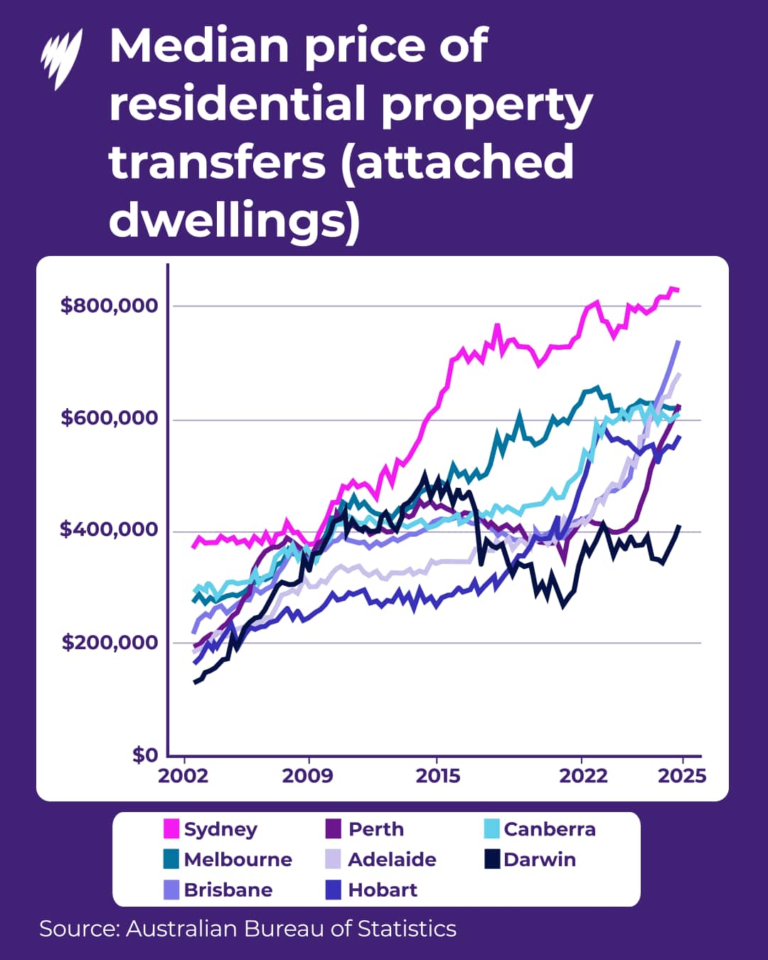 A line graph showing the upward trend of median residential property transfer prices for attached dwellings across eight major Australian cities from 2002 to 2025, with Sydney consistently maintaining the highest valuation.