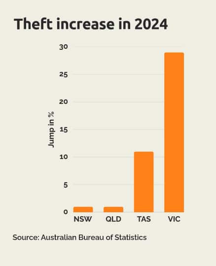 The largest rise over the past year was in Victoria, up 29 per cent, followed by Tasmania, which rose by 11 per cent. (ABS)