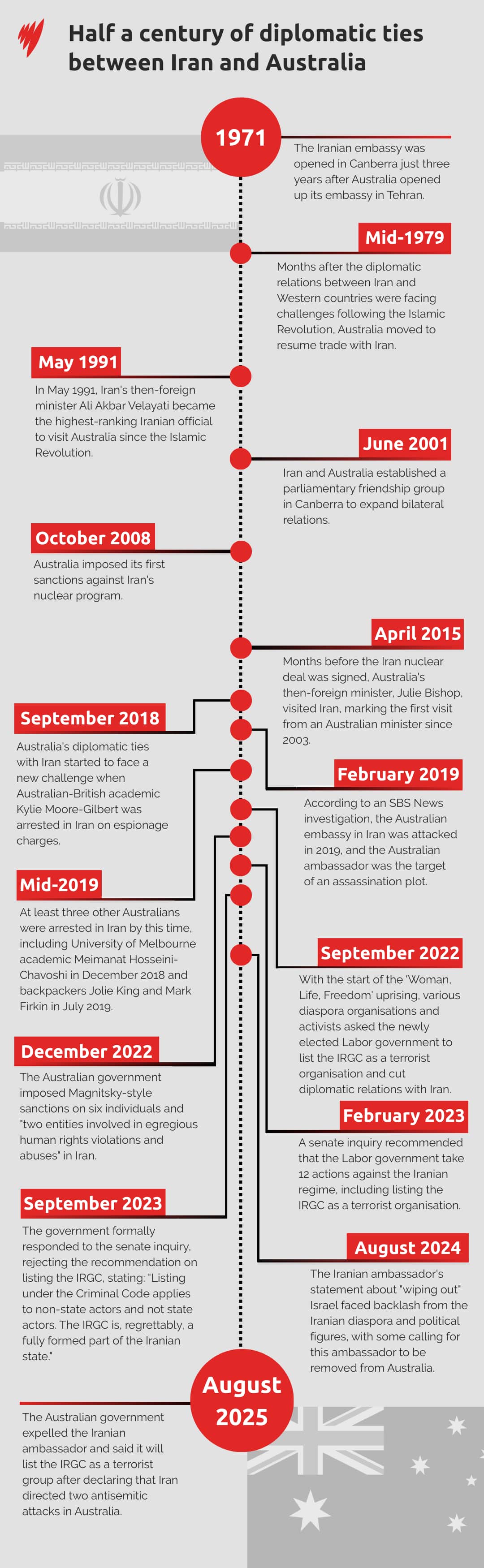 A timeline showing key events in the diplomatic relationship between Australia and Iran, dating back to 1971.