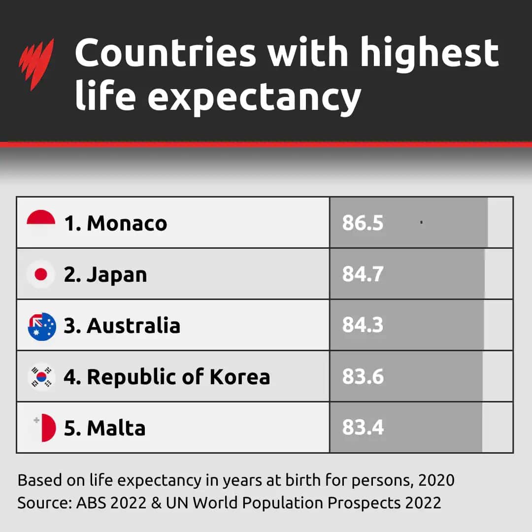 According to the Australian Bureau of Statistics, Monaco has the highest life expectancy in the world. 