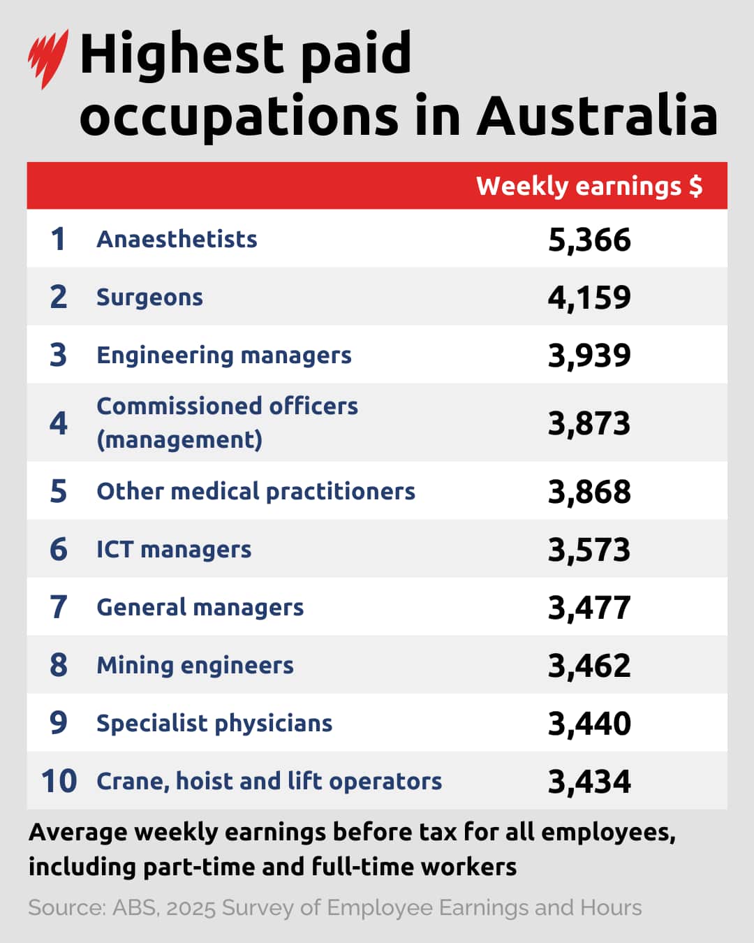 A table showing the highest paid occupations in Australia.