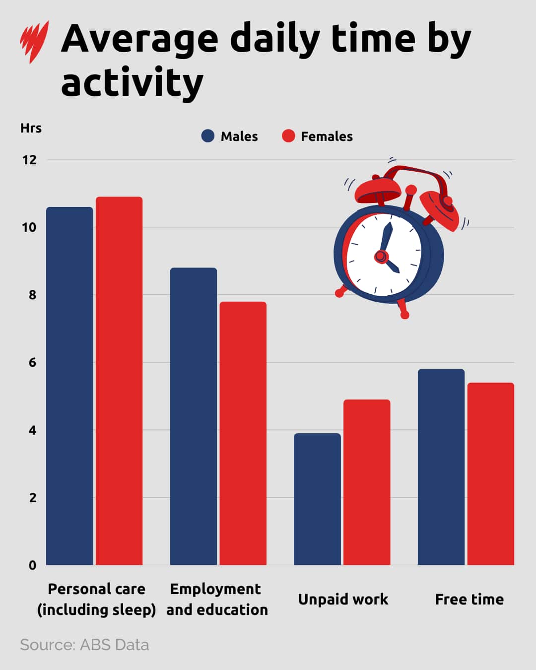 A bar graph titled Average daily time by activity