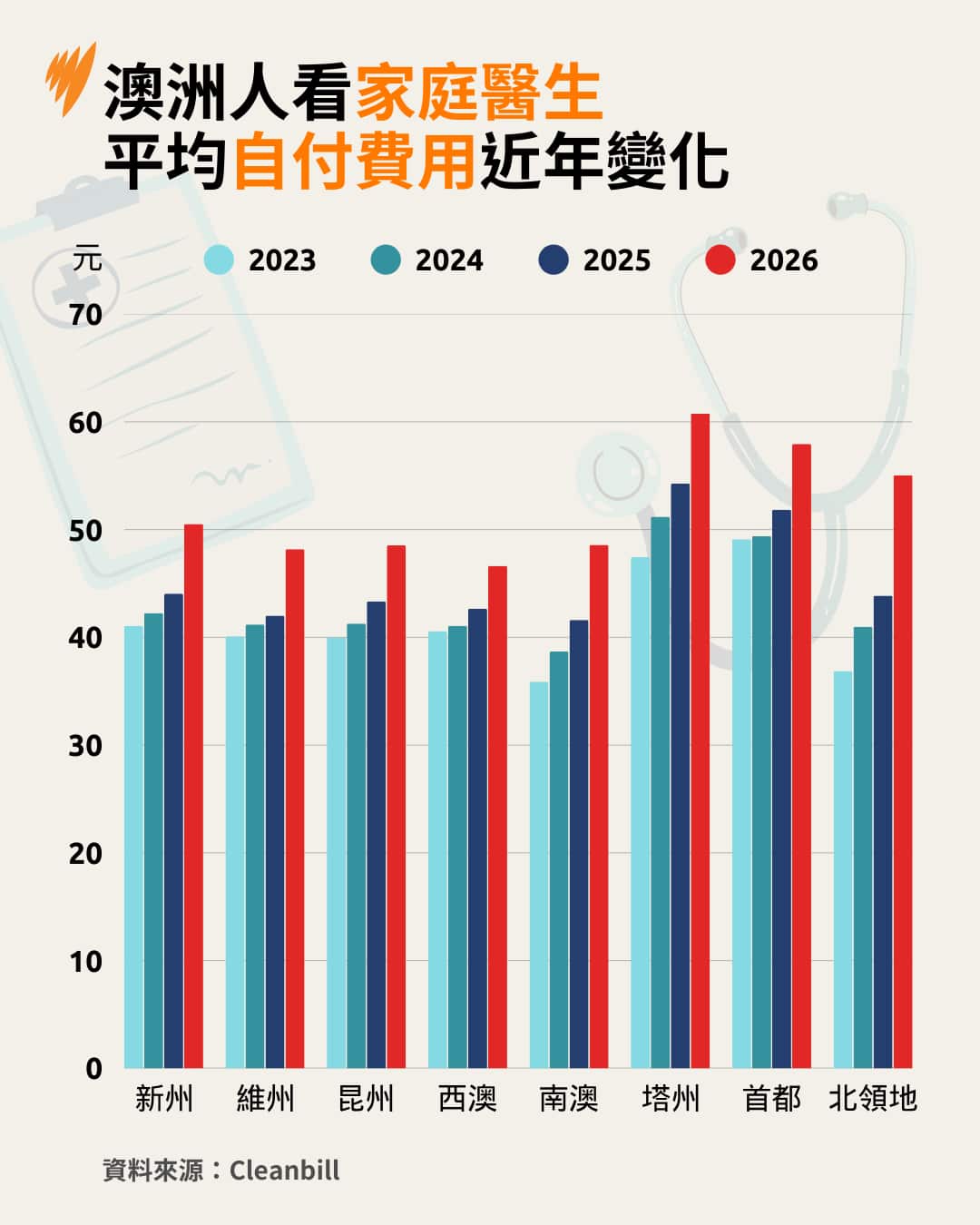 A chart showing the average out-of-pocket costs of a standard GP consultation in Australia.
