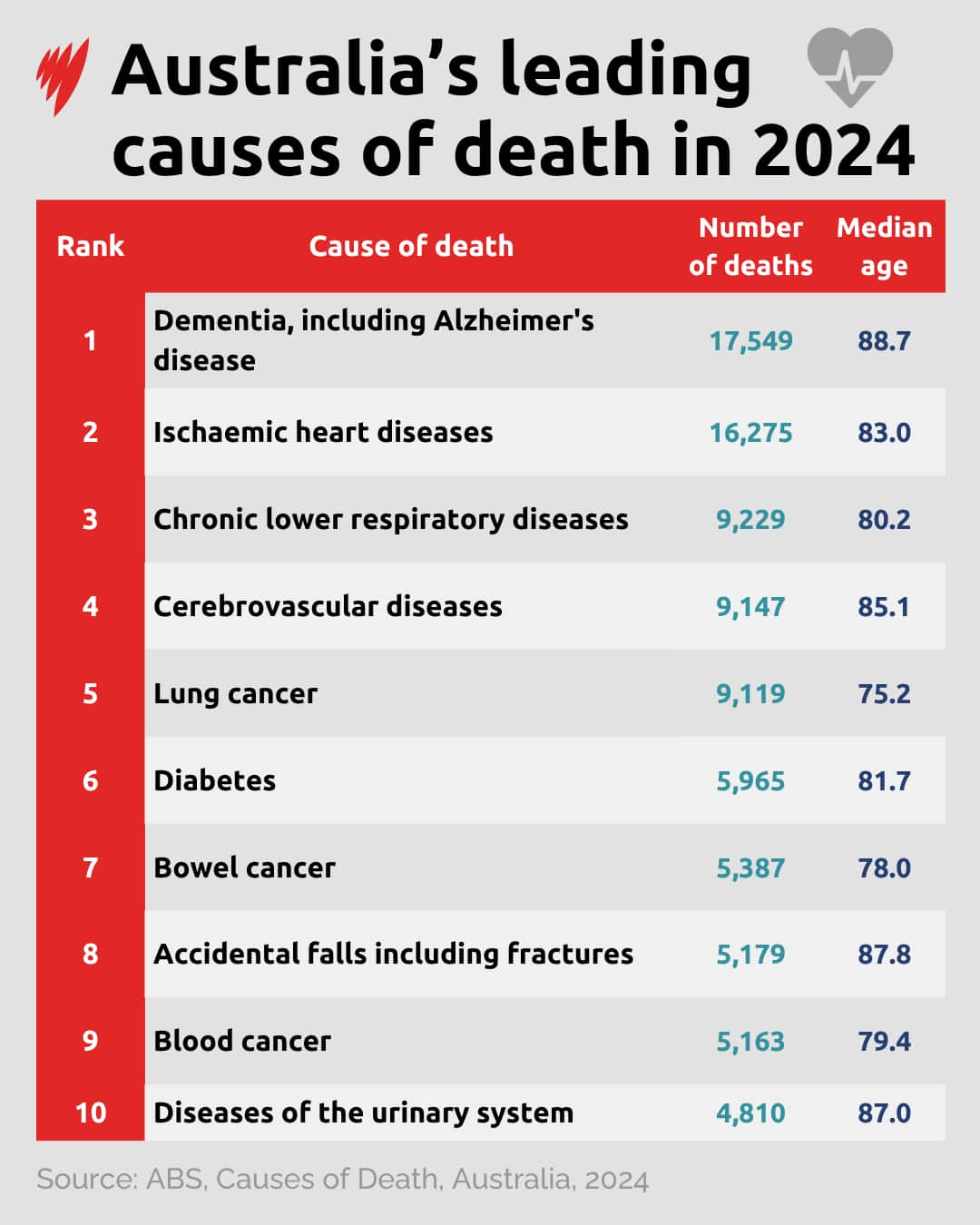 A graph showing causes of death.