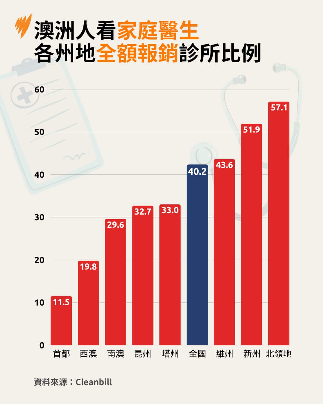 A chart showing percetage of fully bulk-billing clinics across jurisdictions in Australia.