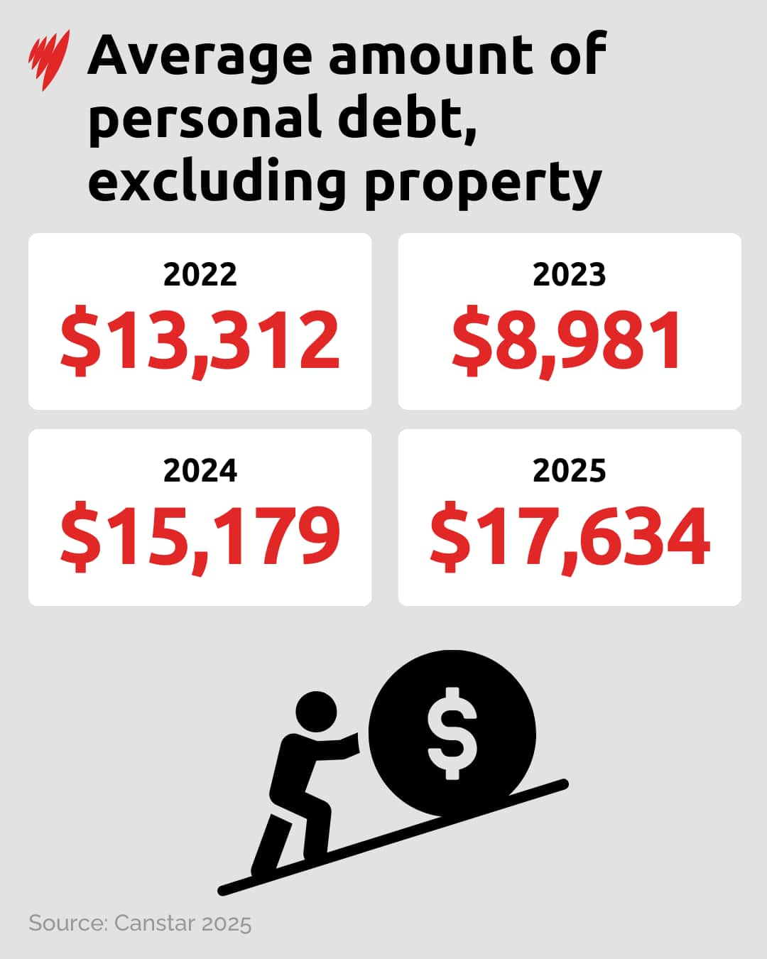 A graphic of how personal debt is increasing