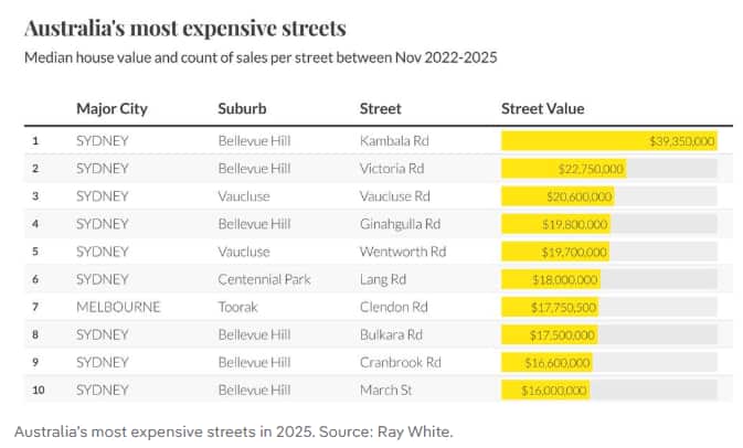 Australia’s most expensive streets in 2025. Ray White..png