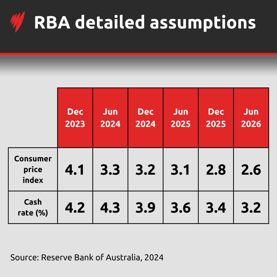 rba-forecasts-v2.png?imwidth=1280
