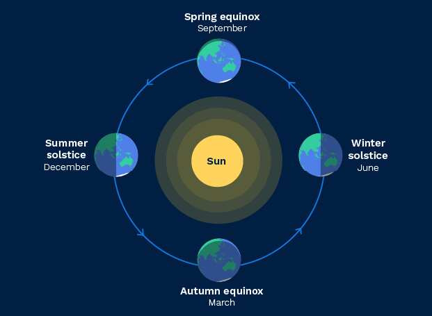 Diagram of the sun surrounded by the Earth at four different points in the year. Shows the southern hemisphere during the Summer solstice in December, the Spring equinox in September, the Winter solstice in June and the Autumn equinox in March.