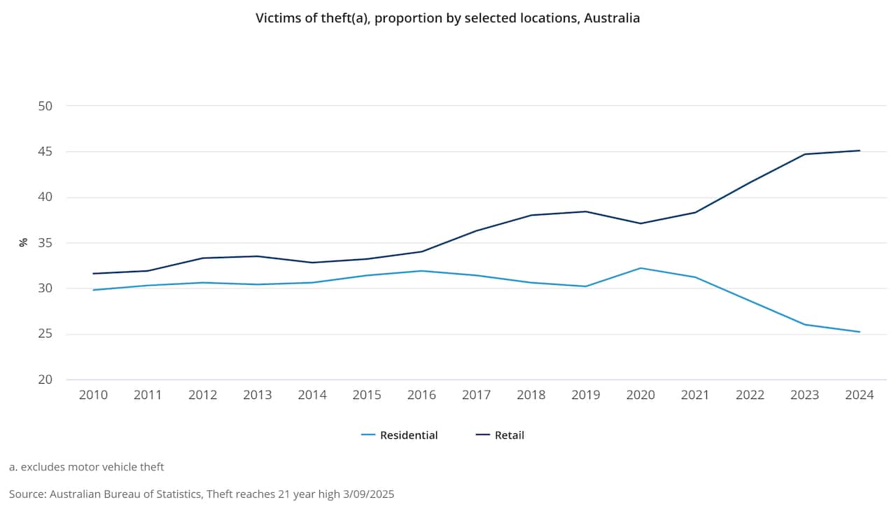 Victims of theft(a), proportion by selected locations, Australia (1).png