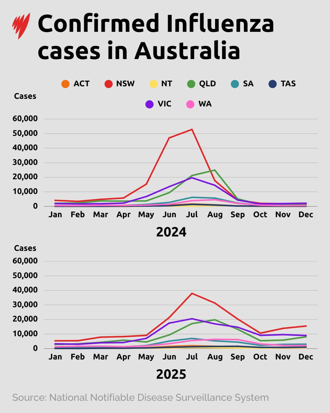 Gráficos de dos líneas que muestran el número de casos de influenza en 2024 y 2025
