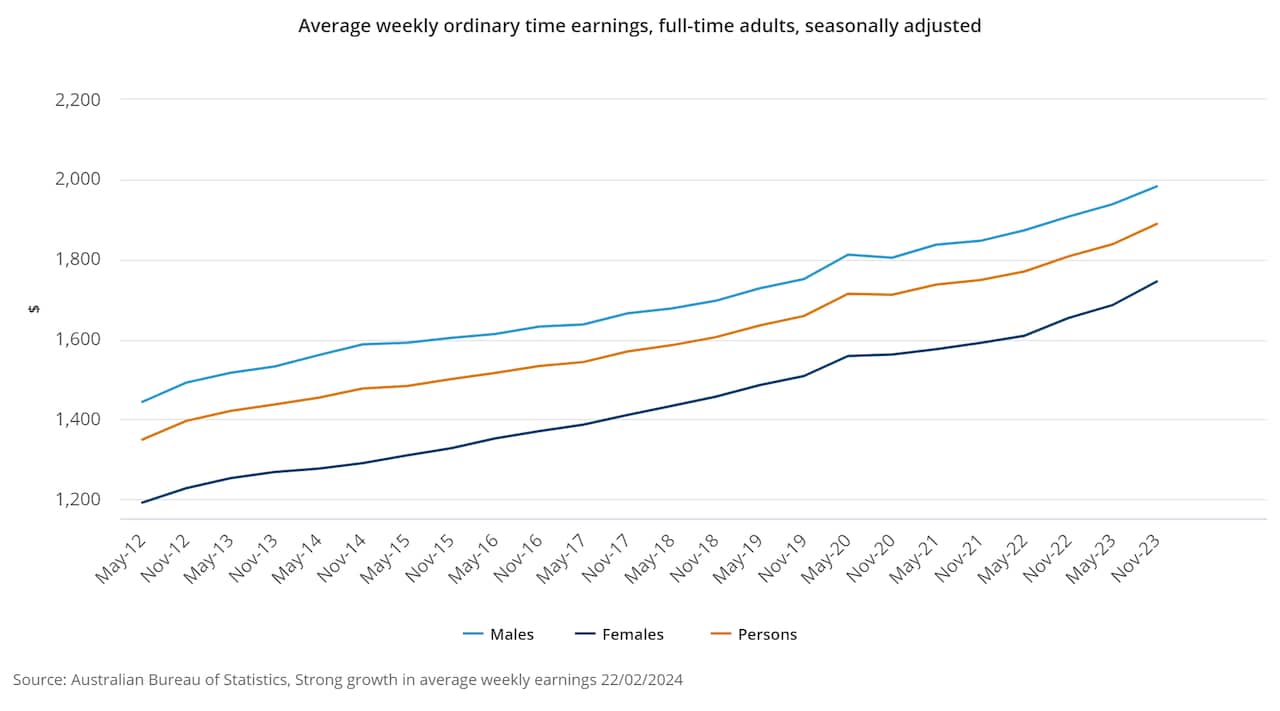Average weekly ordinary time earnings, full-time adults, seasonally adjusted.png