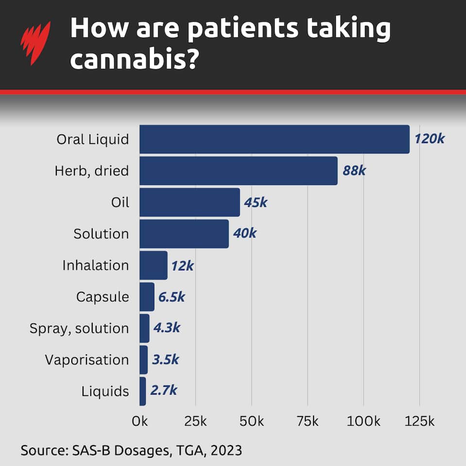 Medicinal cannabis Australia. Seven years after it was legalised, is access ‘too easy’? SBS News