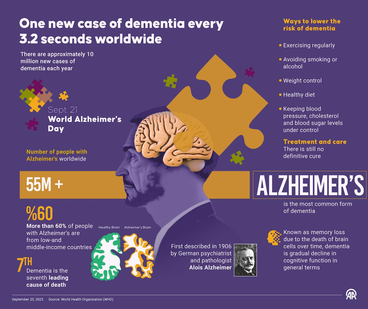 One new case of dementia every 3.2 seconds worldwide